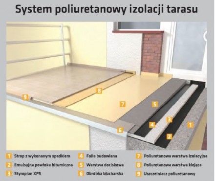 Warstwy tarasu na pomieszczeniem ogrzewanym